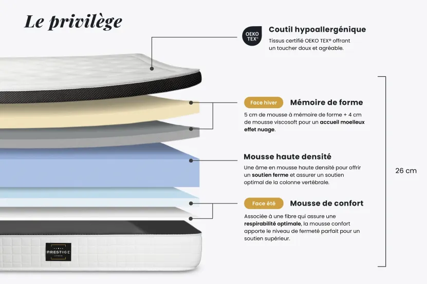 Ensemble Matelas Sommier 90x200 cm - Sommier Blanc (en kit) - Privilège